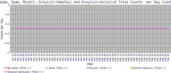 daily_non-spamspamrejectgreylist-tempfailgreylist-whitelist_summary_line.png