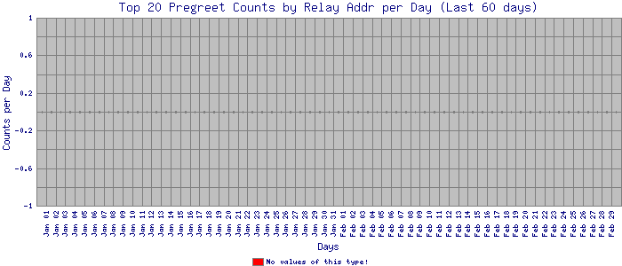 daily_pregreet_20value1_stacked_bar.png