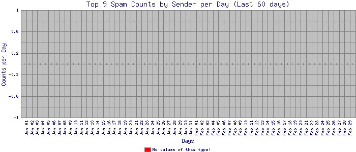 daily_spam_9sender_stacked_bar.png