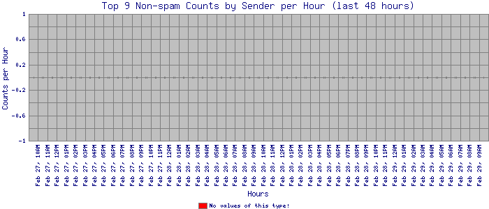 hourly_non-spam_9sender_stacked_bar.png