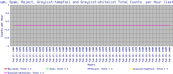 hourly_non-spamspamrejectgreylist-tempfailgreylist-whitelist_summary_line.png