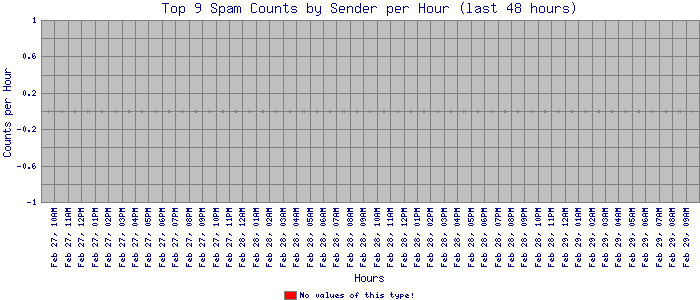 hourly_spam_9sender_stacked_bar.png
