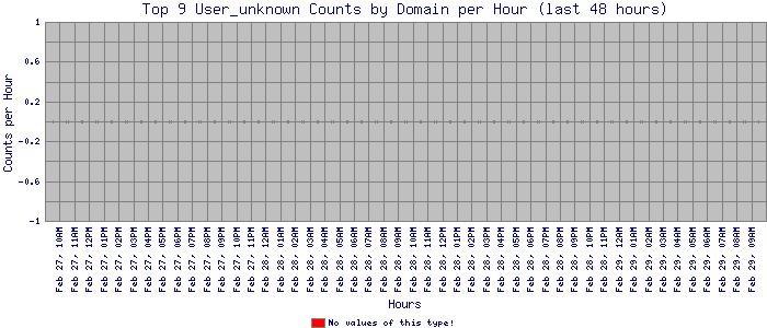 hourly_user_unknown_9value1_stacked_bar.png