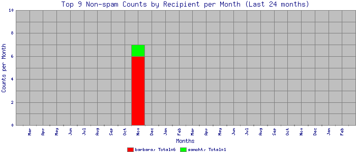 monthly_non-spam_9recipient_stacked_bar.png
