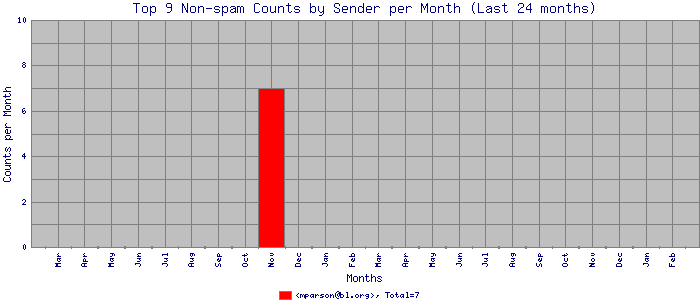 monthly_non-spam_9sender_stacked_bar.png