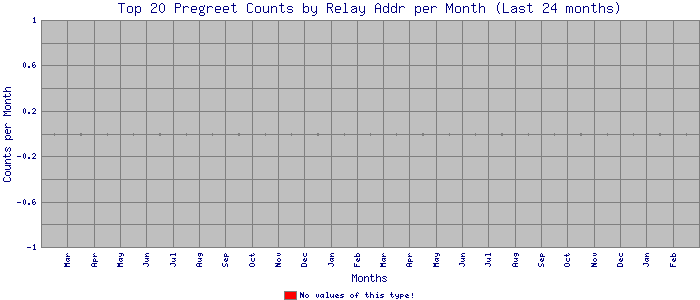 monthly_pregreet_20value1_stacked_bar.png