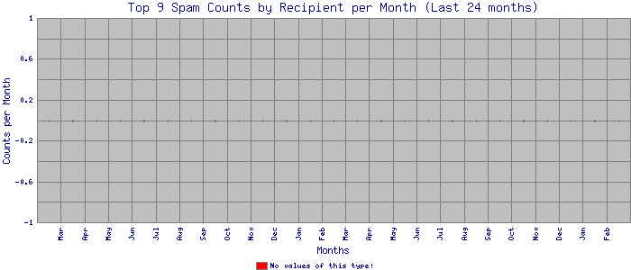 monthly_spam_9recipient_stacked_bar.png