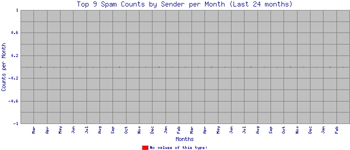 monthly_spam_9sender_stacked_bar.png