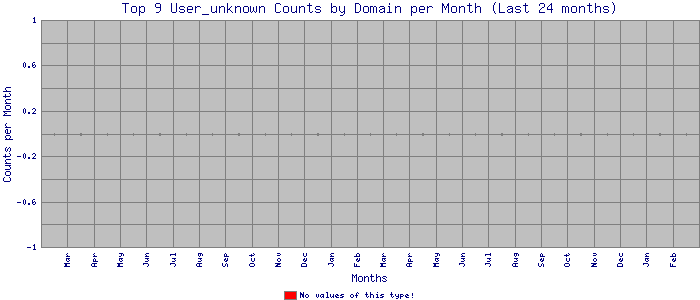 monthly_user_unknown_9value1_stacked_bar.png
